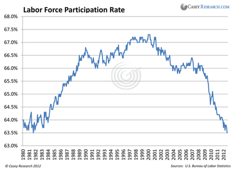 http://www.caseyresearch.com/images/DF_LaborForceParticipationRate_9_2012(1).png