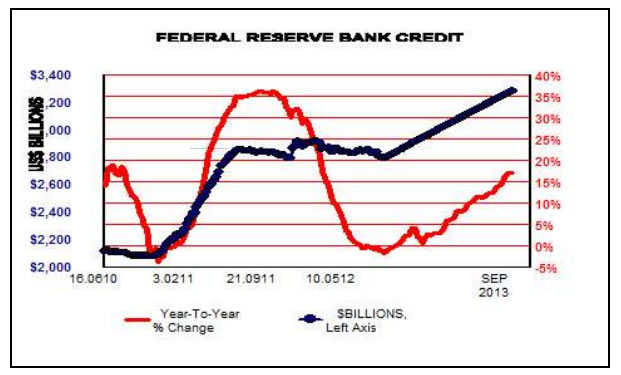 Federal Reserve Bank Credit Chart