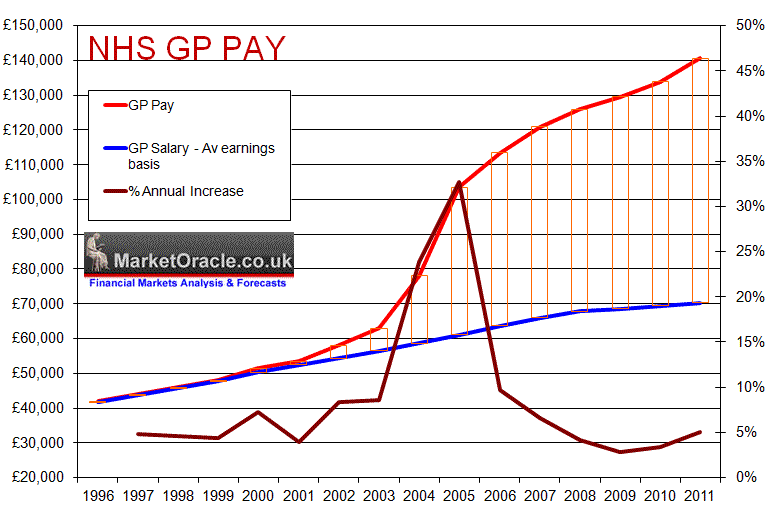 NHS GP Pay and Annual Increase