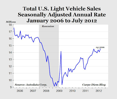 http://www.classwarfareexists.com/wp-content/uploads/2012/09/Chart-U.S.-Auto-Sales.jpg