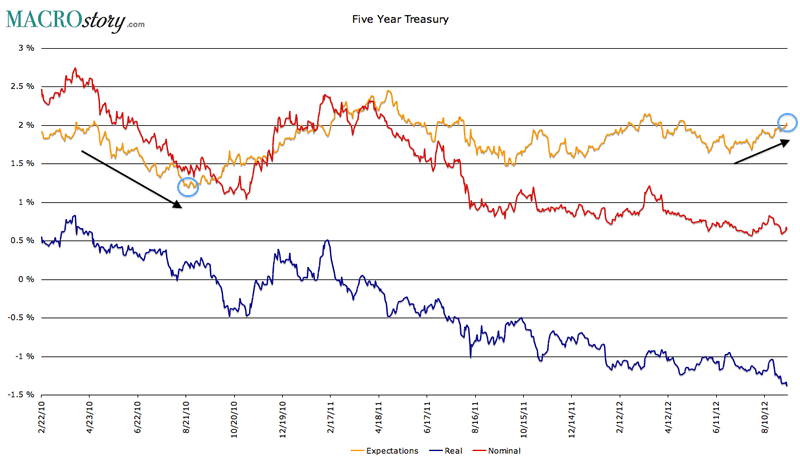 US Treasury - Five Year Expectations