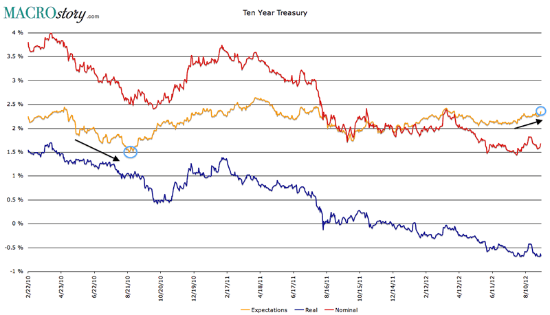 US Treasury - Ten Year Expectations
