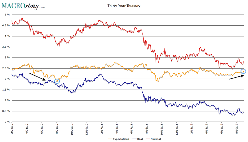 US Treasury - Thirty Year Expectations