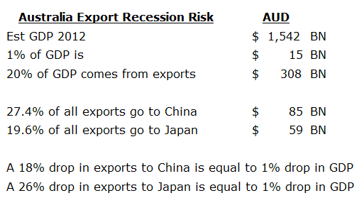 Australia Export Recession Risk