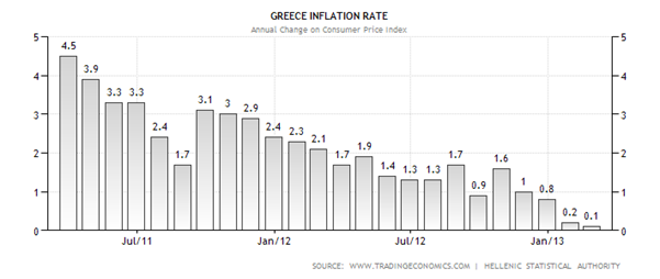 Greece Inflation Rate