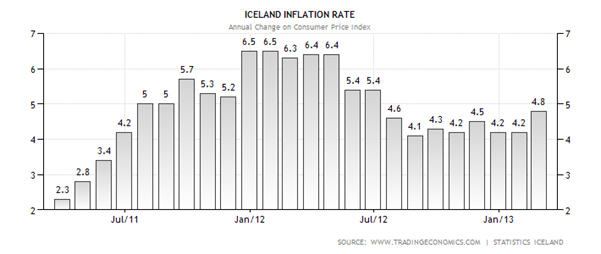 Iceland Inflation Rate