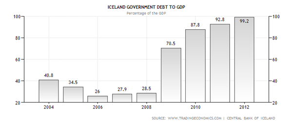 Iceland Government Debt To GDP