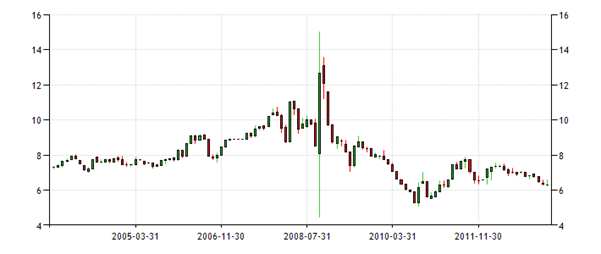 Historical Data Chart