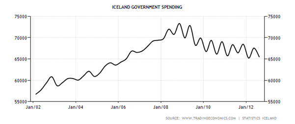 Historical Data Chart