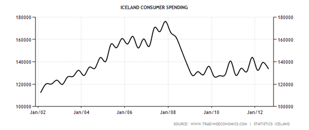 Historical Data Chart