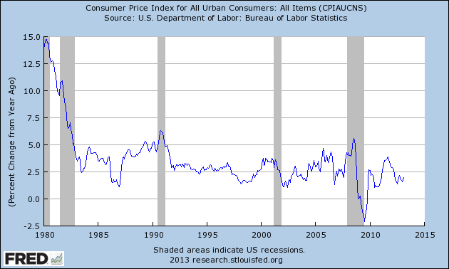 Consumer Price Index for All Urban Consumers CPIAUCNS