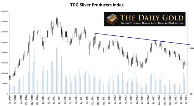 Silver Producers Index 3-Year Chart