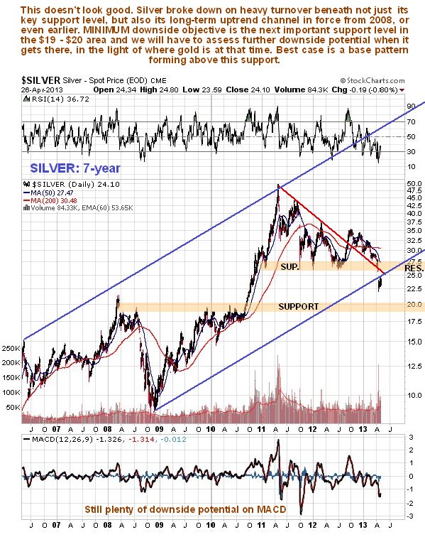 Silver 7-Year Chart