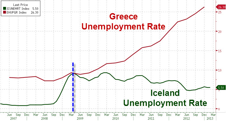 Greece vs Iceland Unemployement Rate