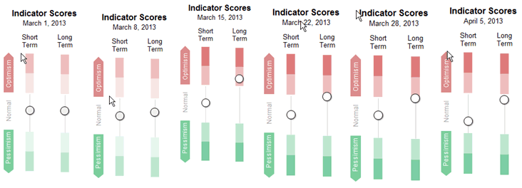 Sentiment Chart