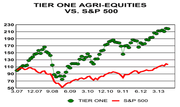 Tier One Agri-Equities versus S&P500 Chart