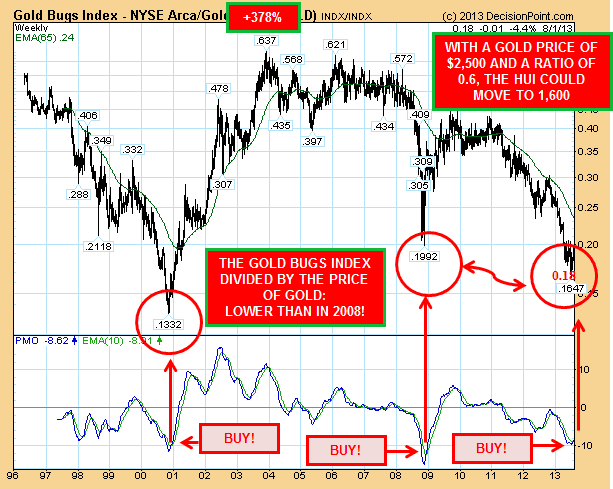 NYSE Arca/Gold Weekly Chart