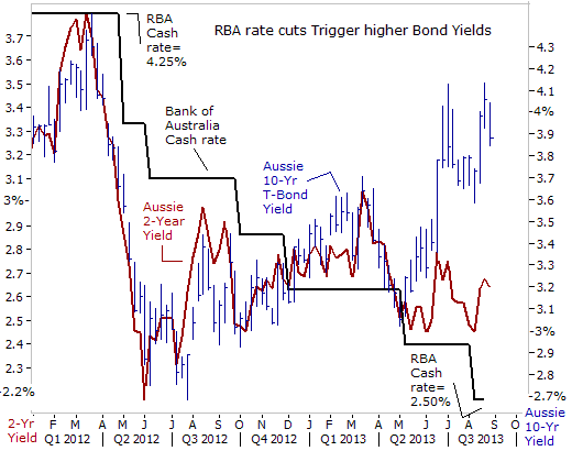 RBA rate cuts Trigger higher Bond Yields