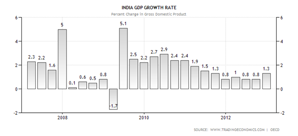 India GDP Growth Rate