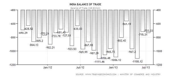 India Balance of Trade