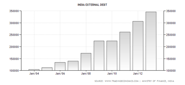 India External Debt