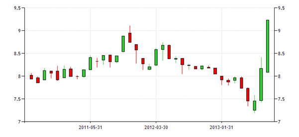 India Government Bond 10Y