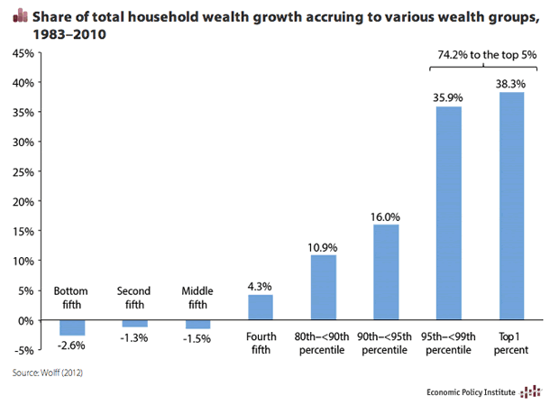 Share of Household Wealth Accruing to Various Wealth Groups