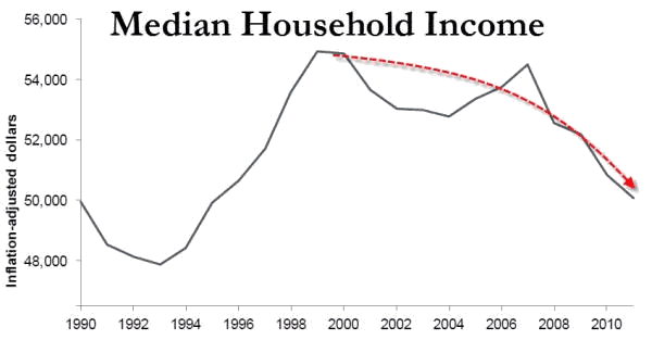 Median Household Income Chart 1990-2013