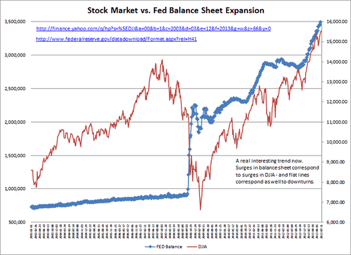Stock Market versus Fed Balance Sheet Expansion