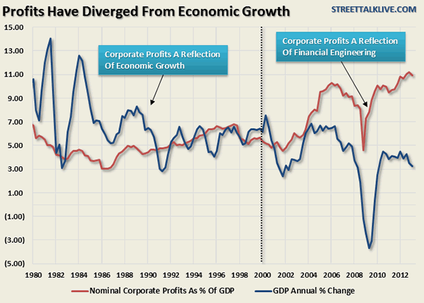 Profits Have Diverged From Economic Growth
