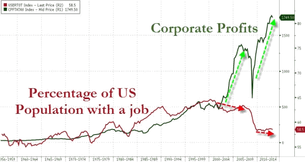 Unemployment versus Corporate Profits