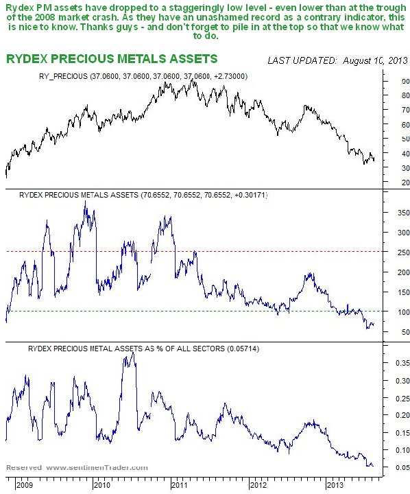 Rydex precious metals Assets Chart