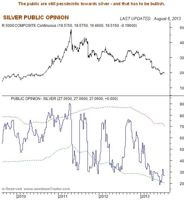 Silver Public Opinion Chart
