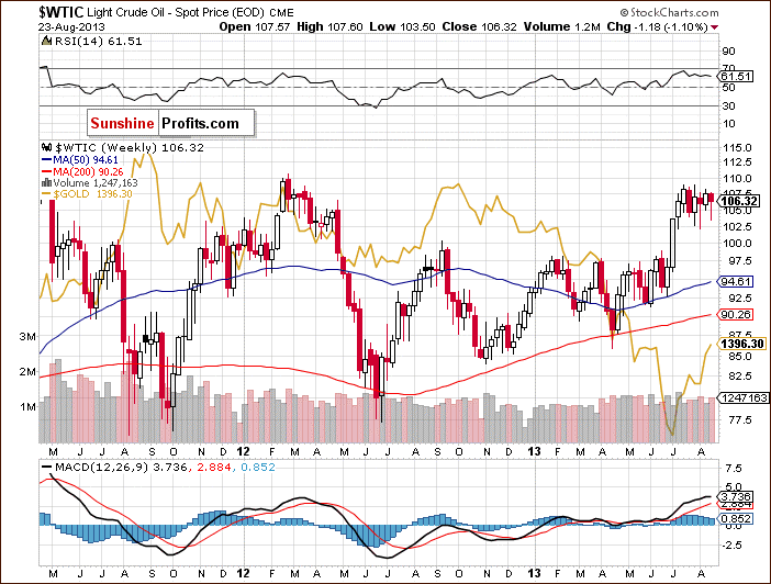 Light Crude Oil versus $GOLD Weekly Chart