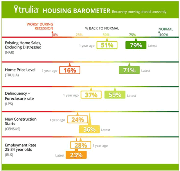 trulia Housing Barometer Graph