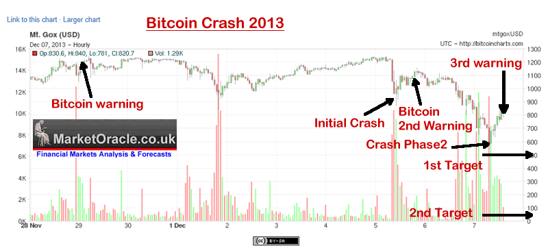 Bitcoin Crash Chart