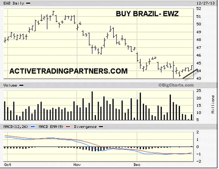 Turkey Etf Chart