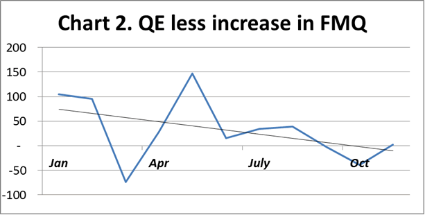 QE Less Increase in FMQ