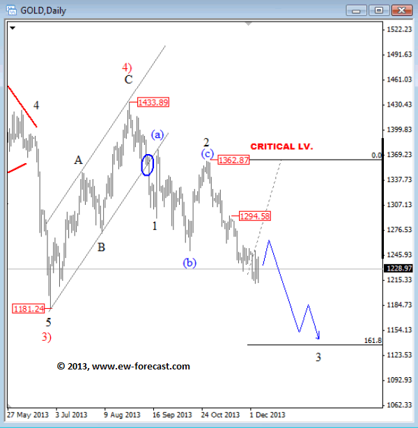 Daily Gold Chart