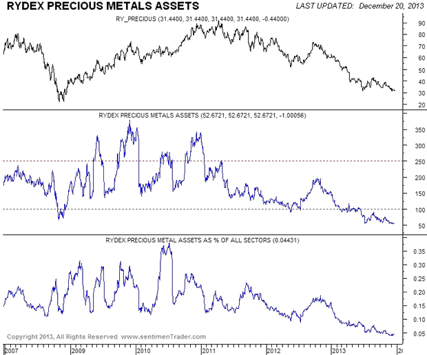 Rydex Precious metals Assets