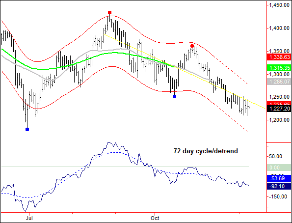 Gold 72-Day Cycle Chart