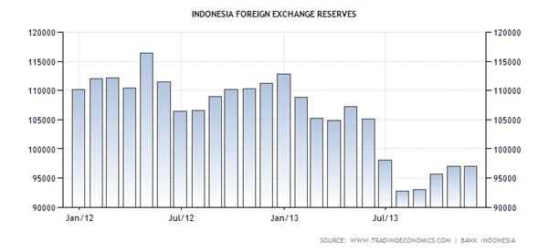 Indonesia Foreign Exchange Reserves
