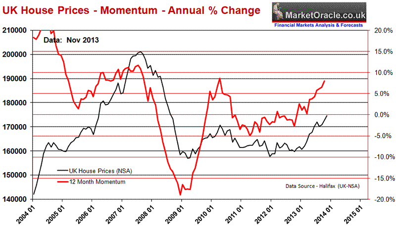 UK House Prices - Momentum - Annual % Change 