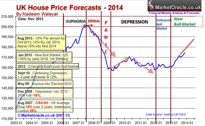 UK House Prices Forecast 2014 - By Nadeem Walayat