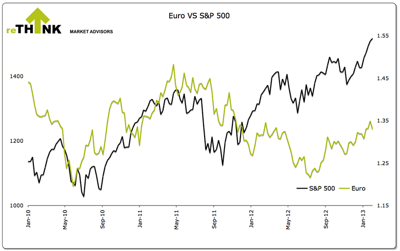 Euro vs S&P 500