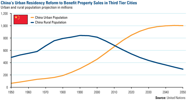 Chinas Urban Residency Reform to Benefit Property Sales in Third tier Cities