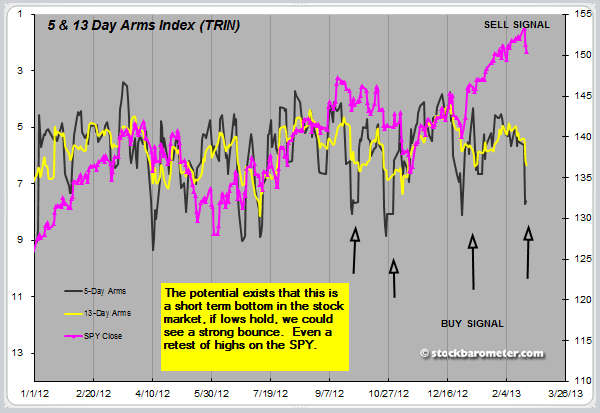 5 and 13 Day ARms Index (TRIN)