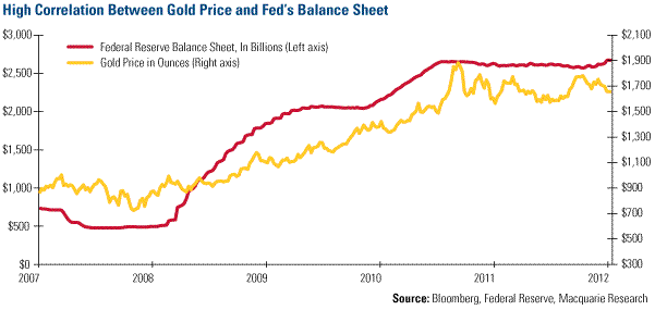 High correlation between gold price and Feds Balance sheet