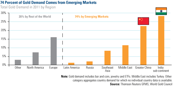 74 percent of gold demand comes from emerging markets