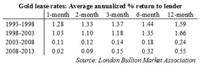 Gold lease rates: Average annulized % return to lender